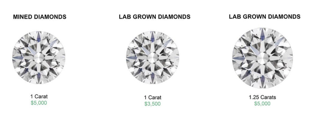 cost of lab-created diamonds