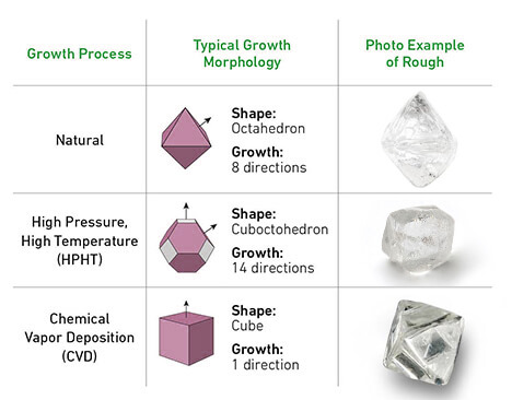lab-grown diamonds are exactly identical to the natural diamonds