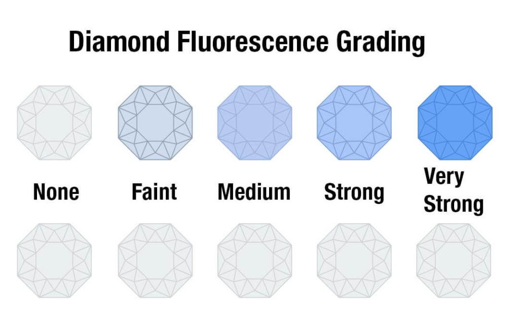 when fluorescence can lower a diamonds quality