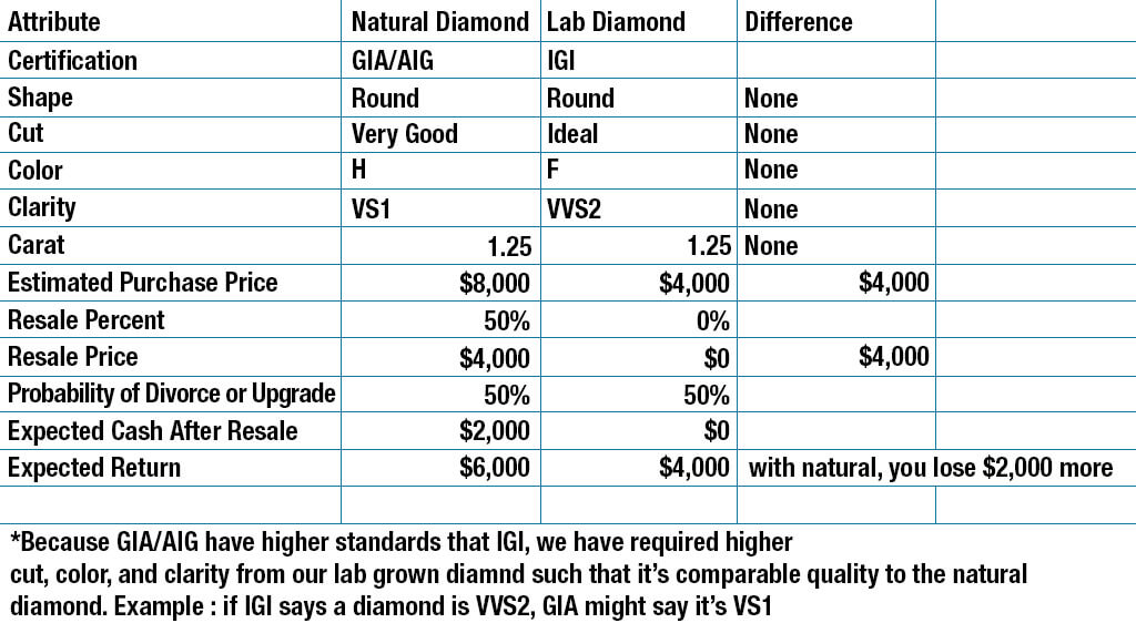 lab-grown-diamonds-being-better-than-natural-diamonds