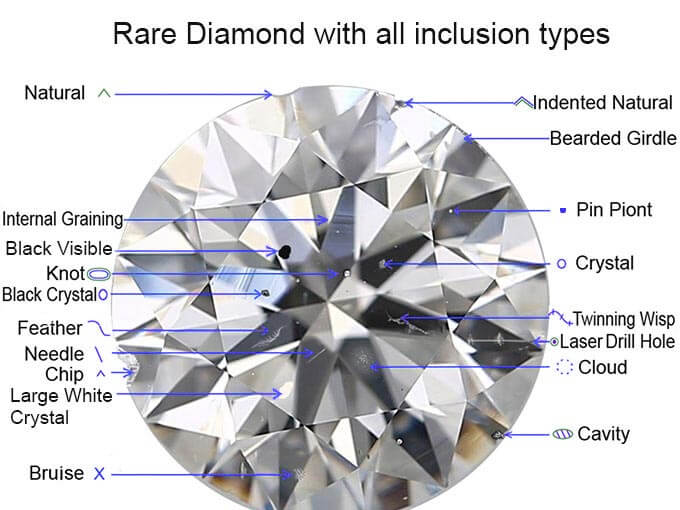 types of diamond inclusions