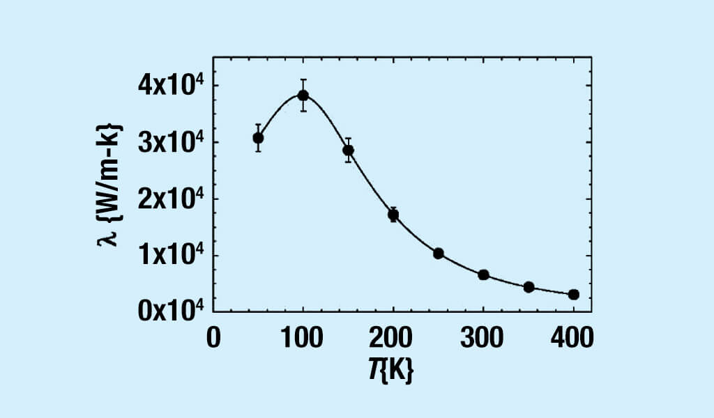 usage-of-the-diamonds-thermal-conductivity